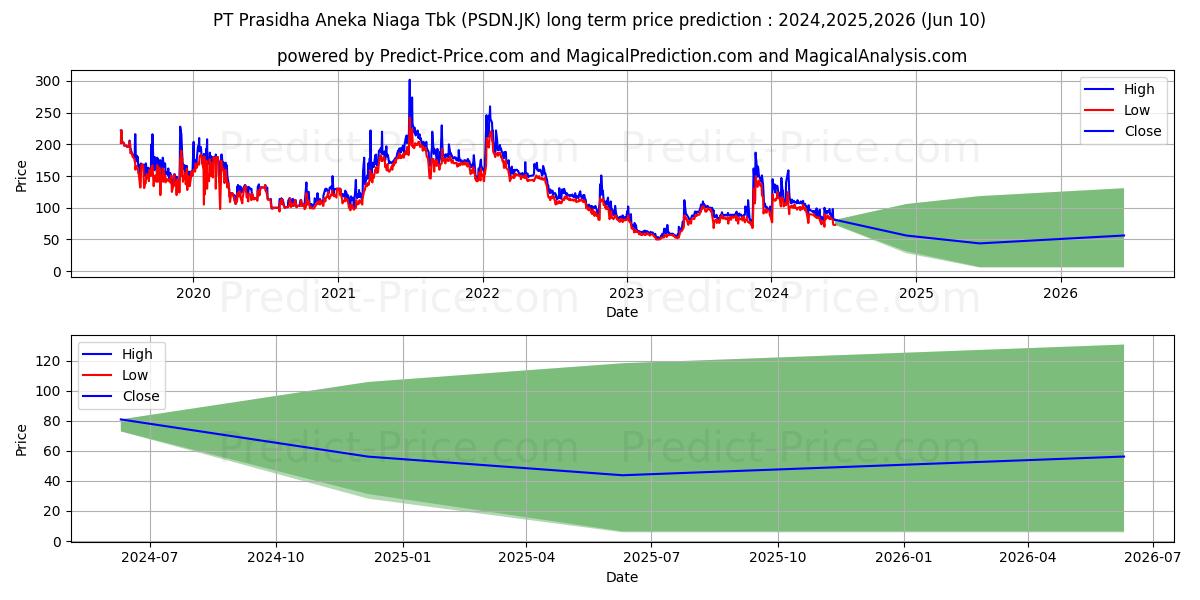 Prasidha Aneka Niaga Tbk stock long term price prediction: 2024,2025,2026|PSDN.JK: 147.5928