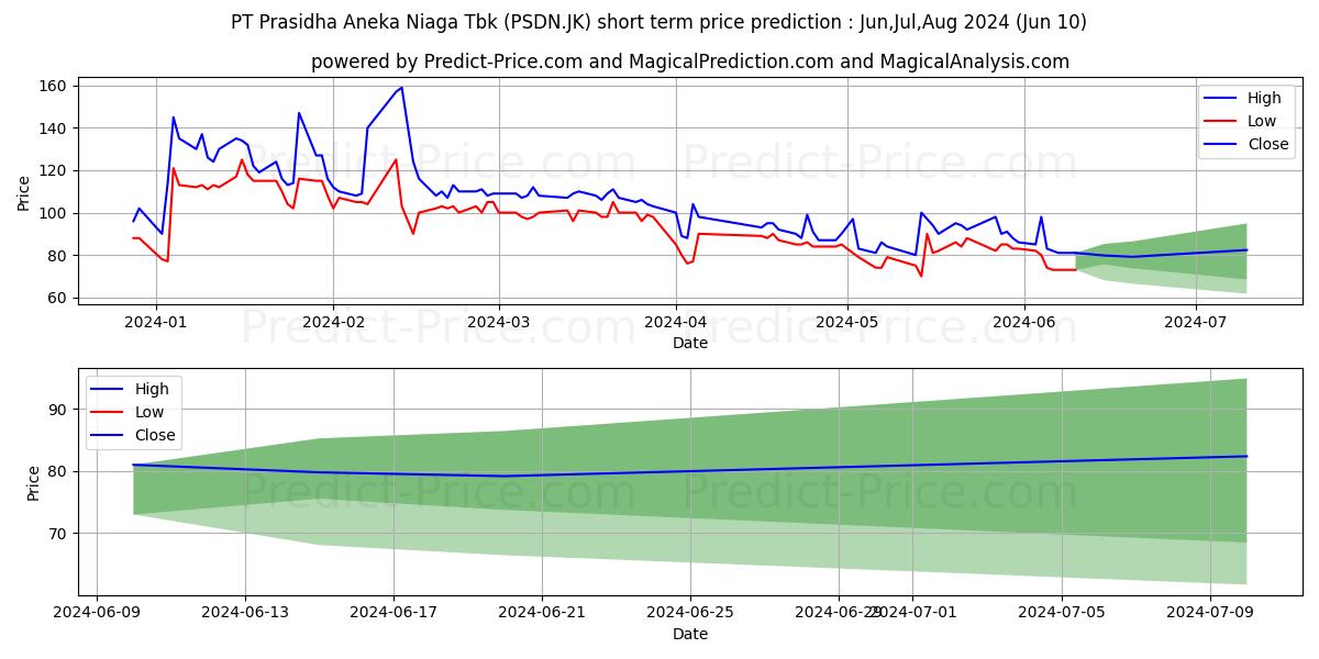 Prasidha Aneka Niaga Tbk stock short term price prediction: May,Jun,Jul 2024|PSDN.JK: 147.5927615642547721108712721616030