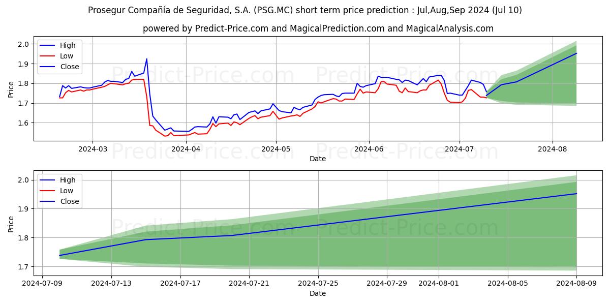PROSEGUR stock short term price prediction: Jul,Aug,Sep 2024|PSG.MC: 2.40