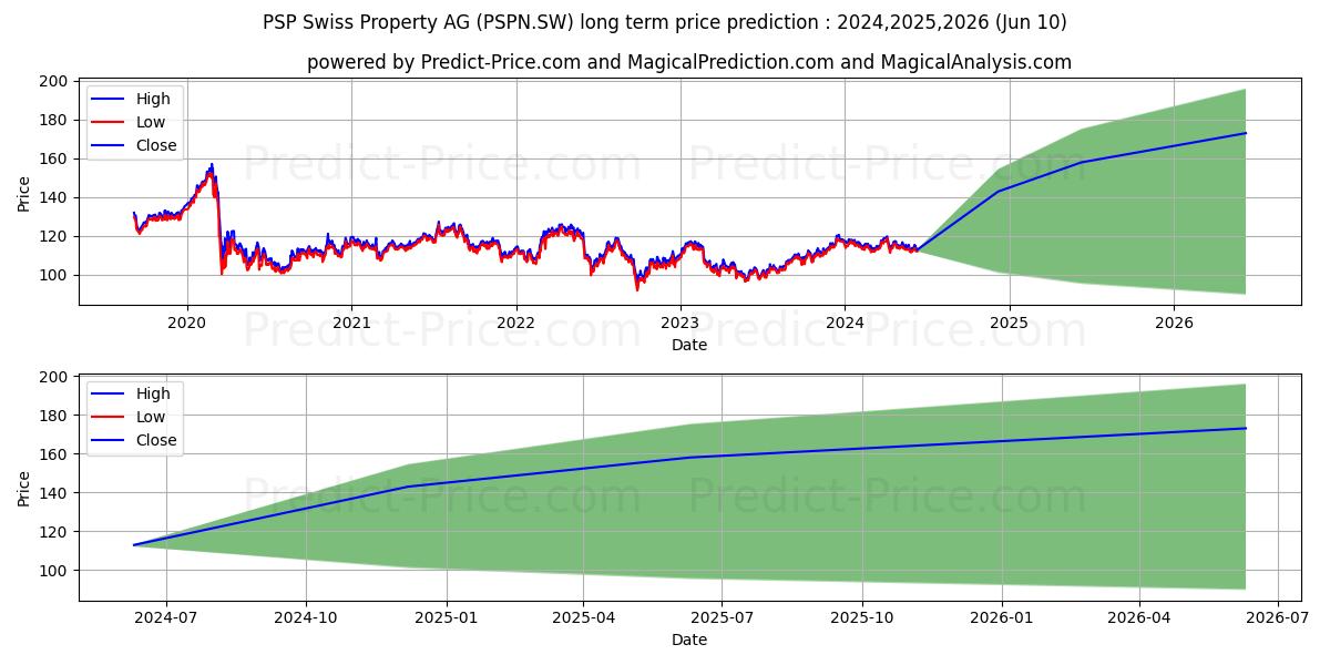 PSP N stock long term price prediction: 2024,2025,2026|PSPN.SW: 162.7091