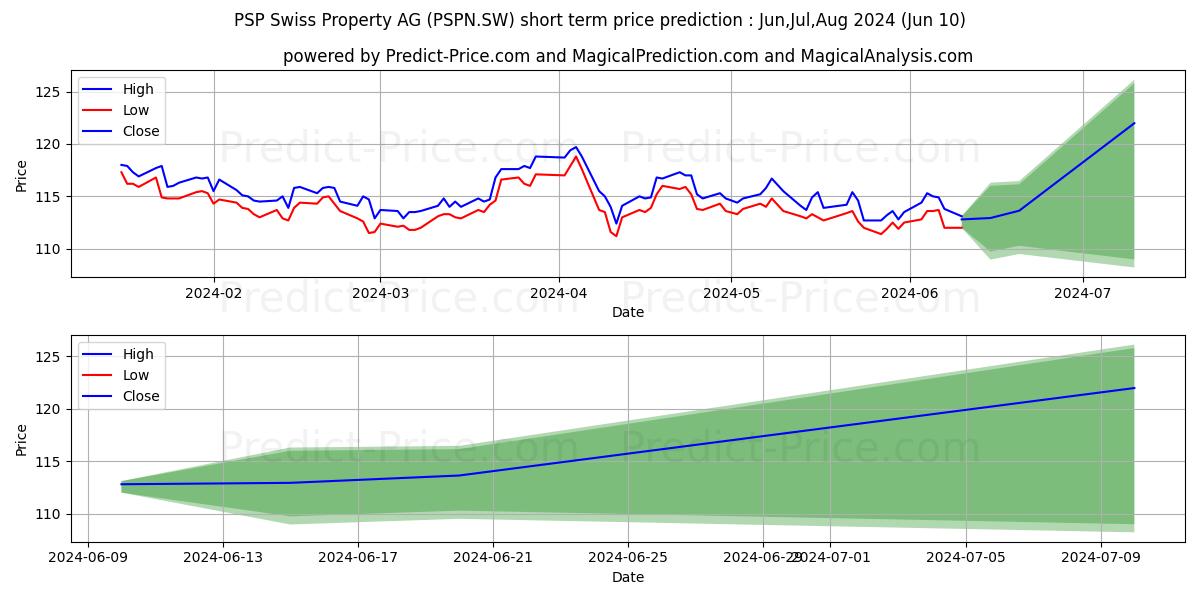 PSP N stock short term price prediction: May,Jun,Jul 2024|PSPN.SW: 162.7090650781301519600674510002136
