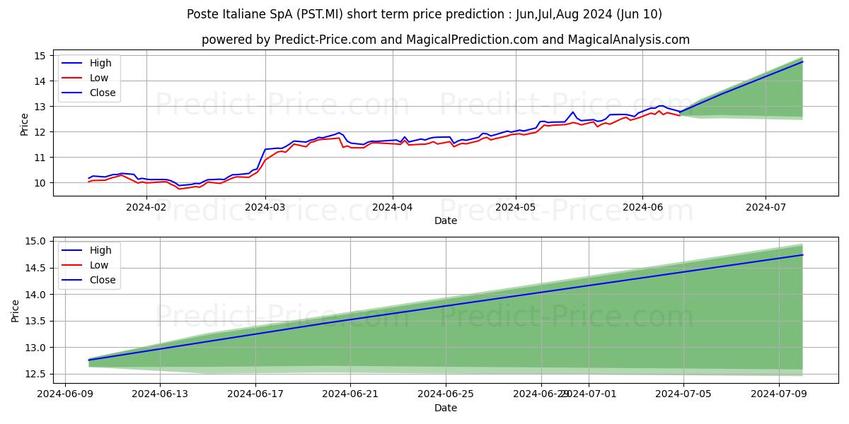 POSTE ITALIANE stock short term price prediction: May,Jun,Jul 2024|PST.MI: 19.30
