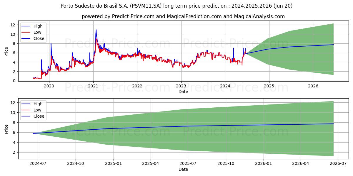 PORTO VM    TPR stock long term price prediction: 2024,2025,2026|PSVM11.SA: 11.5423
