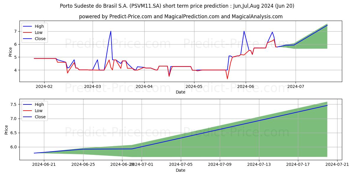 PORTO VM    TPR stock short term price prediction: May,Jun,Jul 2024|PSVM11.SA: 11.54