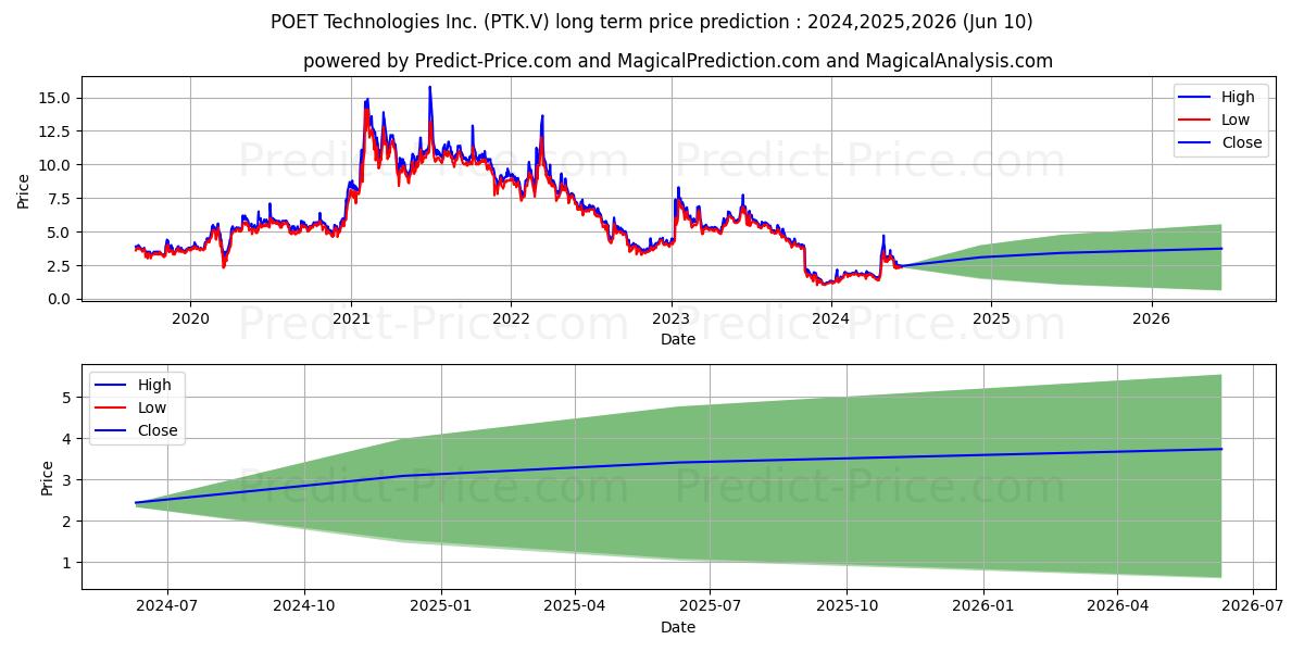 POET TECHNOLOGIES INC stock long term price prediction: 2024,2025,2026|PTK.V: 3.2695