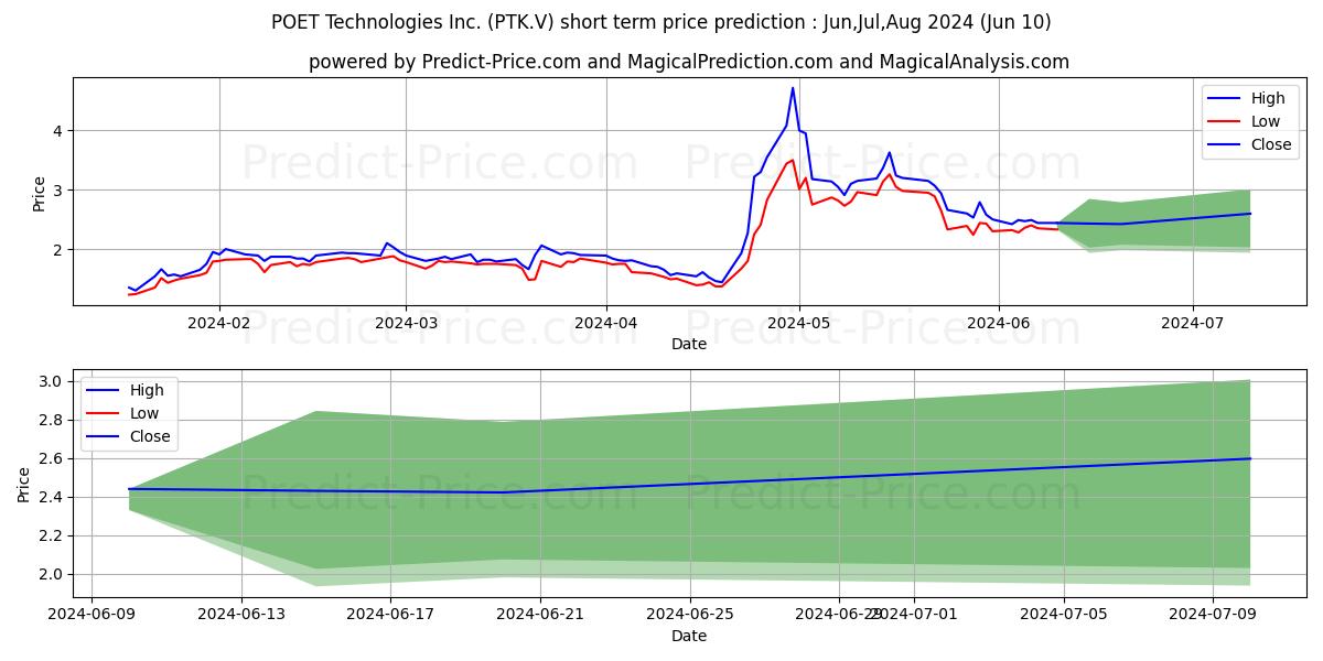 POET TECHNOLOGIES INC stock short term price prediction: May,Jun,Jul 2024|PTK.V: 3.27