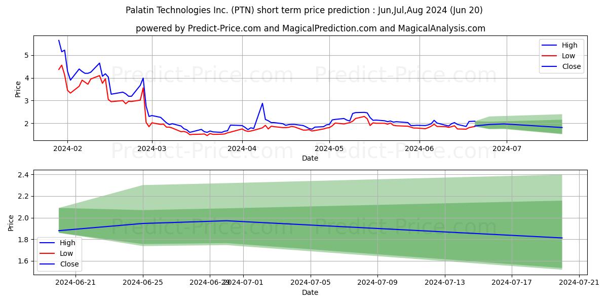 Palatin Technologies, Inc. stock short term price prediction: Jul,Aug,Sep 2024|PTN: 3.3036722305249894837686497339746