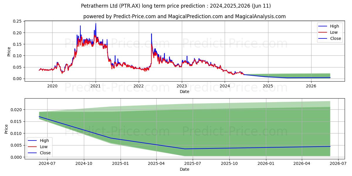 PETRATHERM FPO stock long term price prediction: 2024,2025,2026|PTR.AX: 0.0247