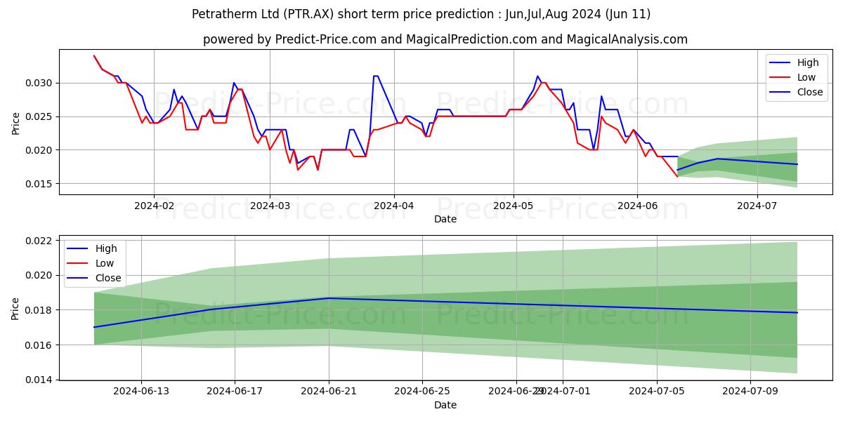 PETRATHERM FPO stock short term price prediction: May,Jun,Jul 2024|PTR.AX: 0.025