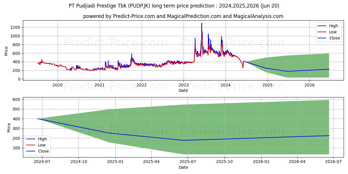 Pudjiadi Prestige Tbk. stock long term price prediction: 2024,2025,2026|PUDP.JK: 780.4692