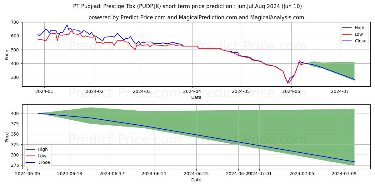 Pudjiadi Prestige Tbk. stock short term price prediction: May,Jun,Jul 2024|PUDP.JK: 780.4692454338073730468750000000000