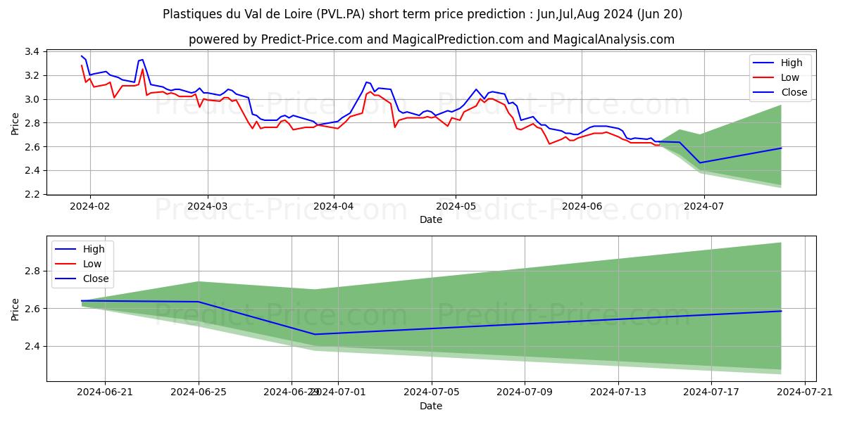 PLAST.VAL LOIRE stock short term price prediction: Jul,Aug,Sep 2024|PVL.PA: 3.6268232345581052911143160599750