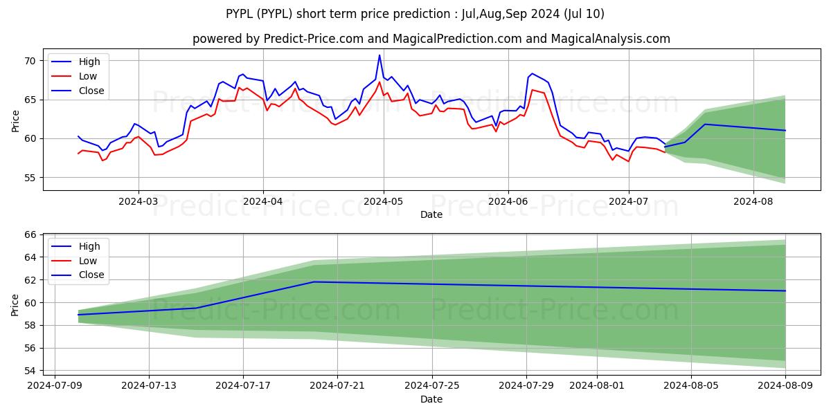 PayPal Holdings, Inc. stock short term price prediction: Jul,Aug,Sep 2024|PYPL: 83.56