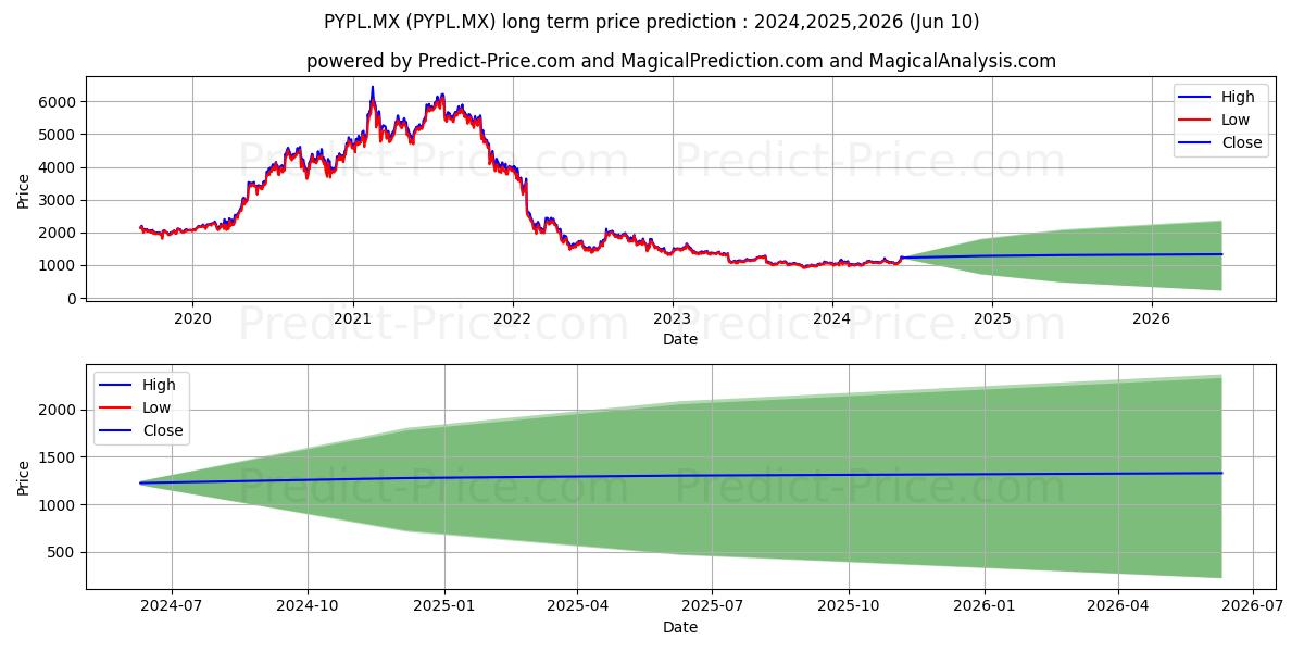 PAYPAL HOLDINGS INC stock long term price prediction: 2024,2025,2026|PYPL.MX: 1315.2783