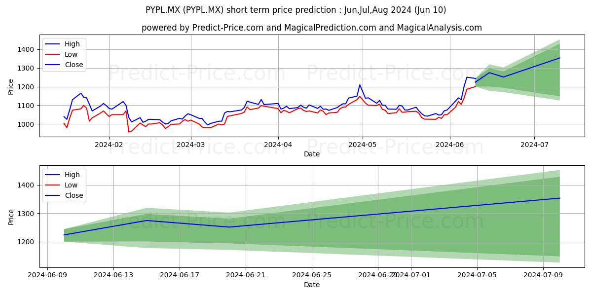 PAYPAL HOLDINGS INC stock short term price prediction: May,Jun,Jul 2024|PYPL.MX: 1,315.28