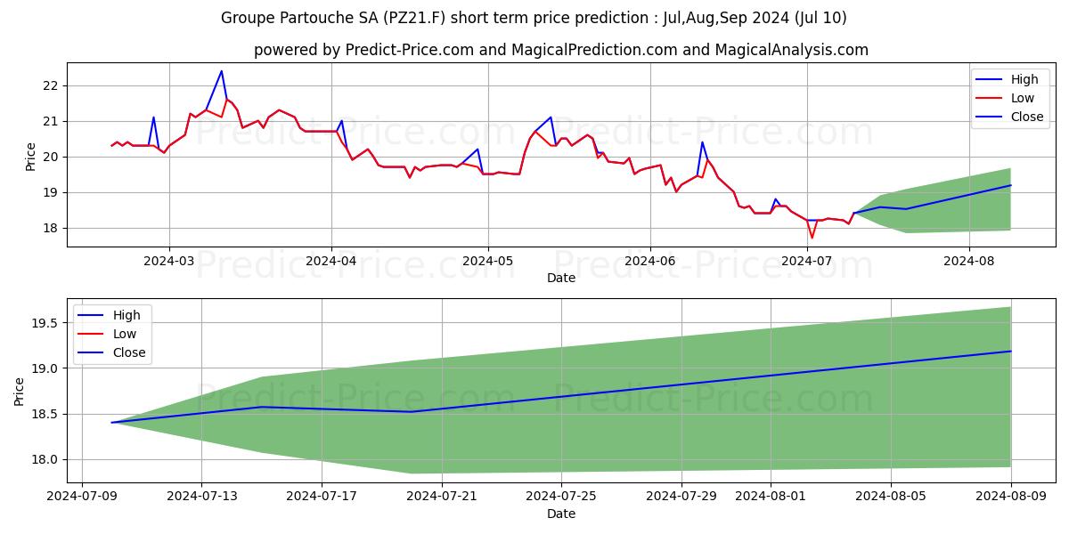 GRP. PARTOUCHE INH.EO 20 stock short term price prediction: Jul,Aug,Sep 2024|PZ21.F: 24.08