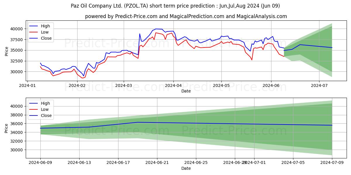 PAZ OIL CO LTD stock short term price prediction: May,Jun,Jul 2024|PZOL.TA: 67,599.2285614013671875000000000000000