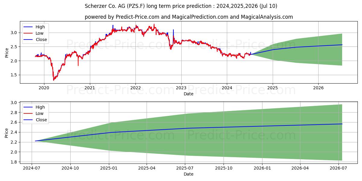 SCHERZER U. CO. AG O.N. stock long term price prediction: 2024,2025,2026|PZS.F: 2.614