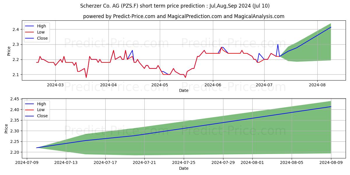 SCHERZER U. CO. AG O.N. stock short term price prediction: Jul,Aug,Sep 2024|PZS.F: 2.61