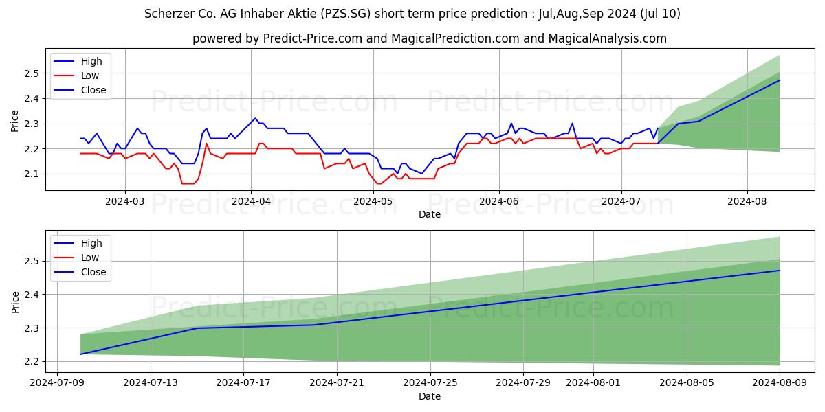 Scherzer & Co. AG Inhaber-Aktie stock short term price prediction: Jul,Aug,Sep 2024|PZS.SG: 2.88