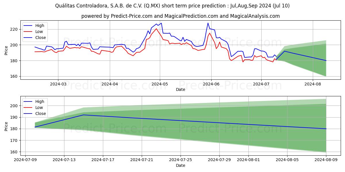 QUALITAS CONTROLADORA SAB DE CV stock short term price prediction: Jul,Aug,Sep 2024|Q.MX: 362.77