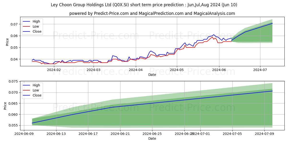 $ Ley Choon stock short term price prediction: May,Jun,Jul 2024|Q0X.SI: 0.072
