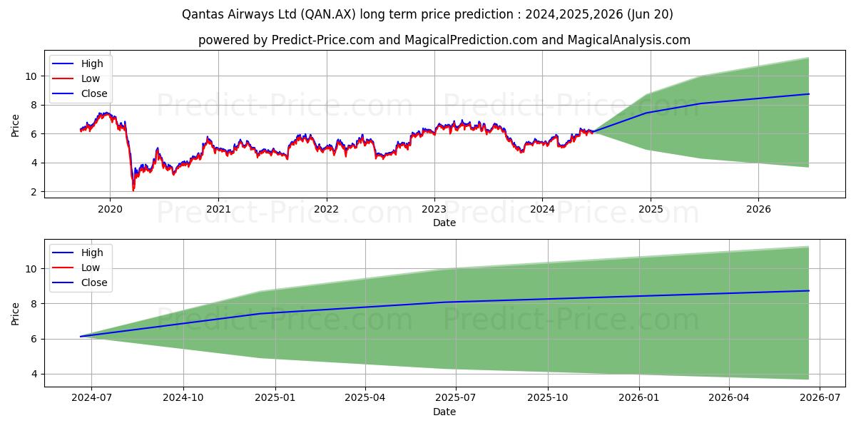 QANTAS FPO stock long term price prediction: 2024,2025,2026|QAN.AX: 7.3274