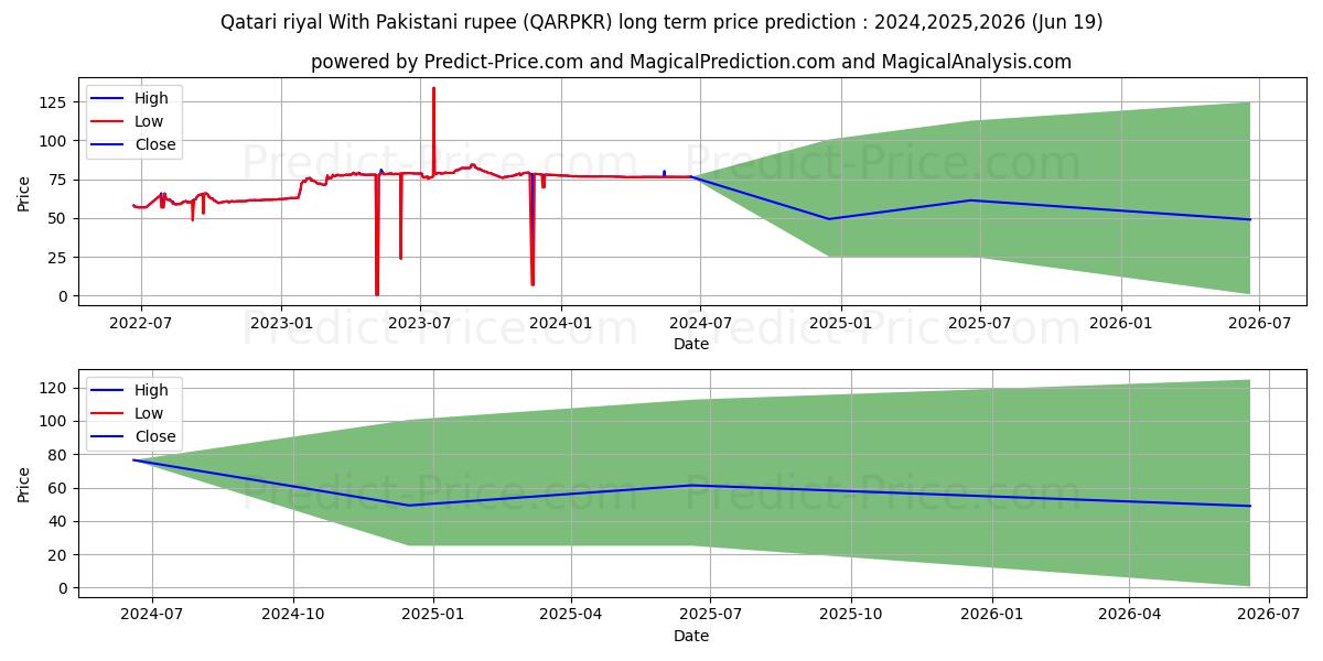 Qatari riyal With Pakistani rupee stock long term price prediction: 2024,2025,2026|QARPKR(Forex): 125.6049