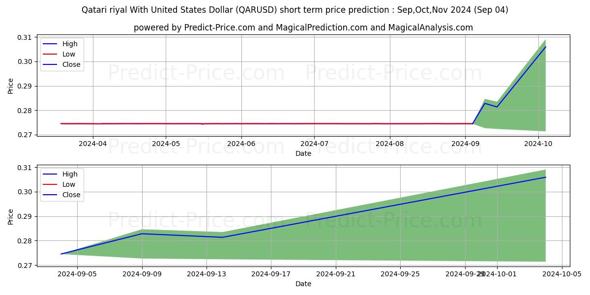 Qatari riyal With United States Dollar stock short term price