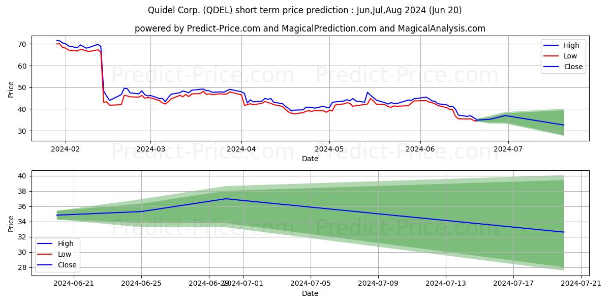 Quidel Corporation stock short term price prediction: Jul,Aug,Sep 2024|QDEL: 46.08