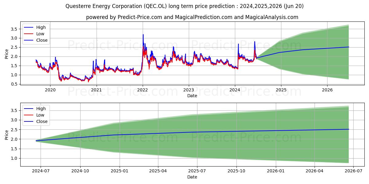 QUESTERRE ENERGY stock long term price prediction: 2024,2025,2026|QEC.OL: 2.6535