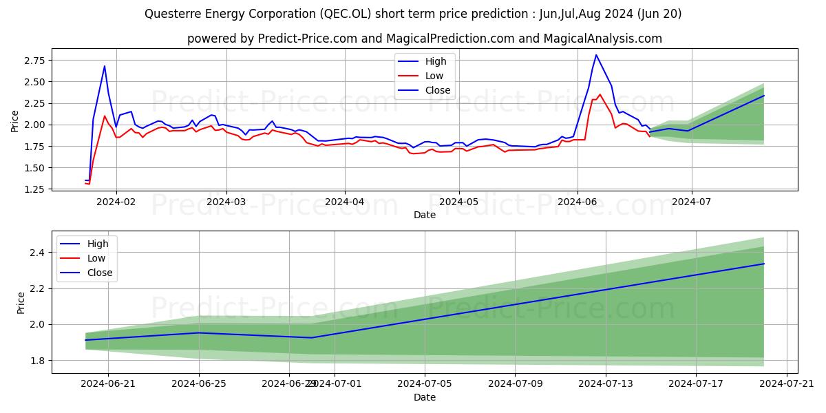 QUESTERRE ENERGY stock short term price prediction: May,Jun,Jul 2024|QEC.OL: 2.65