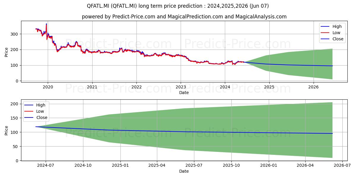 QF ATLANTIC 1 stock long term price prediction: 2024,2025,2026|QFATL.MI: 143.7613