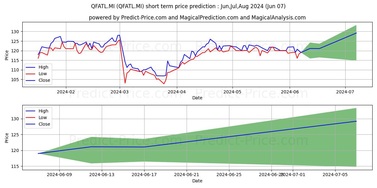 QF ATLANTIC 1 stock short term price prediction: May,Jun,Jul 2024|QFATL.MI: 143.76