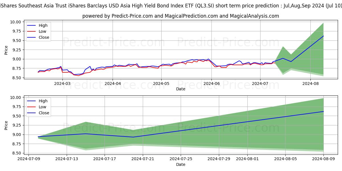 IS ASIA HYG S$D stock short term price prediction: Jul,Aug,Sep 2024|QL3.SI: 11.88