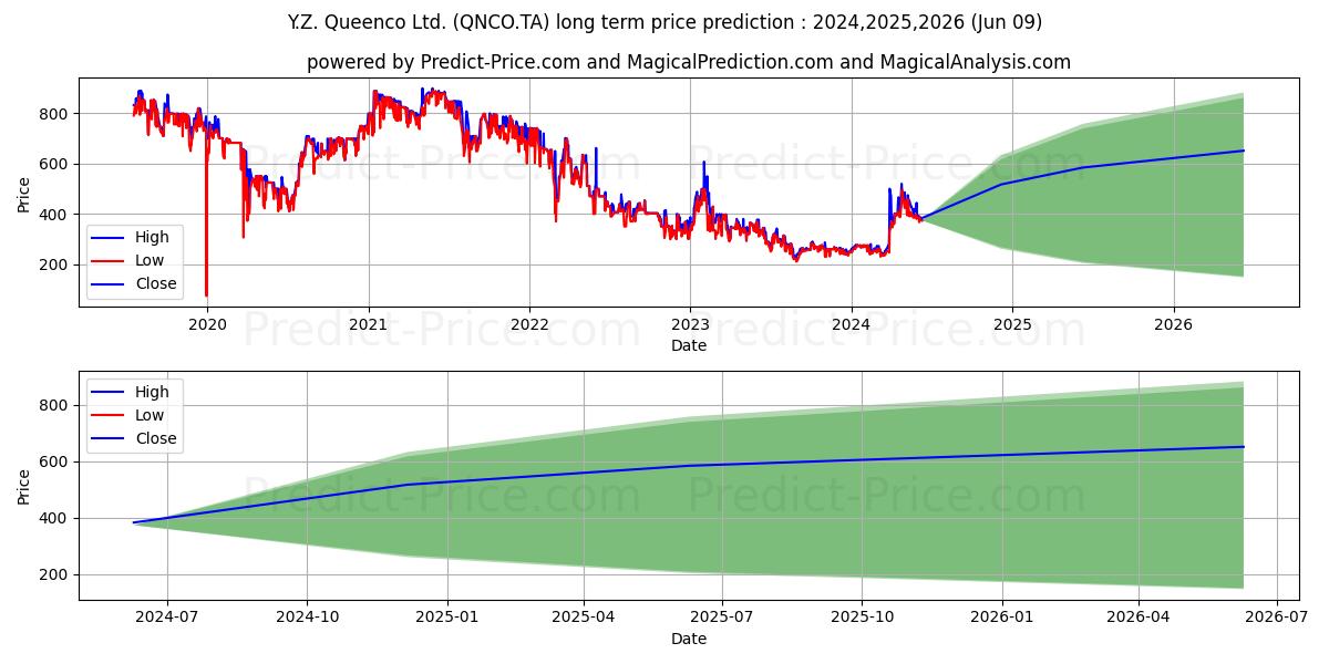 QUEENCO LTD(Y.Z) stock long term price prediction: 2024,2025,2026|QNCO.TA: 459.5671