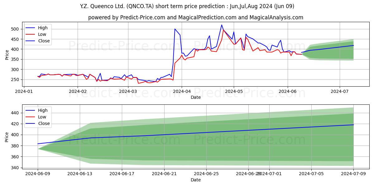 QUEENCO LTD(Y.Z) stock short term price prediction: May,Jun,Jul 2024|QNCO.TA: 459.57
