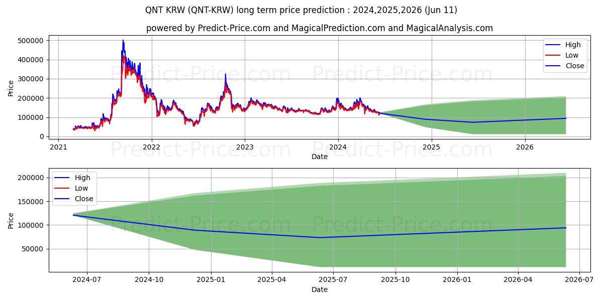Quant KRW long term price prediction: 2024,2025,2026|QNT-KRW: 267118.1662
