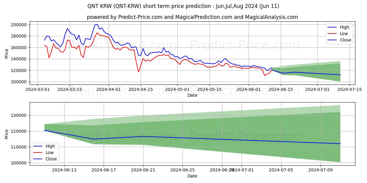 Quant KRW short term price prediction: May,Jun,Jul 2024|QNT-KRW: 267,118.17