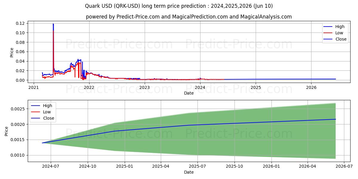 Quark long term price prediction: 2024,2025,2026|QRK: 0.002$