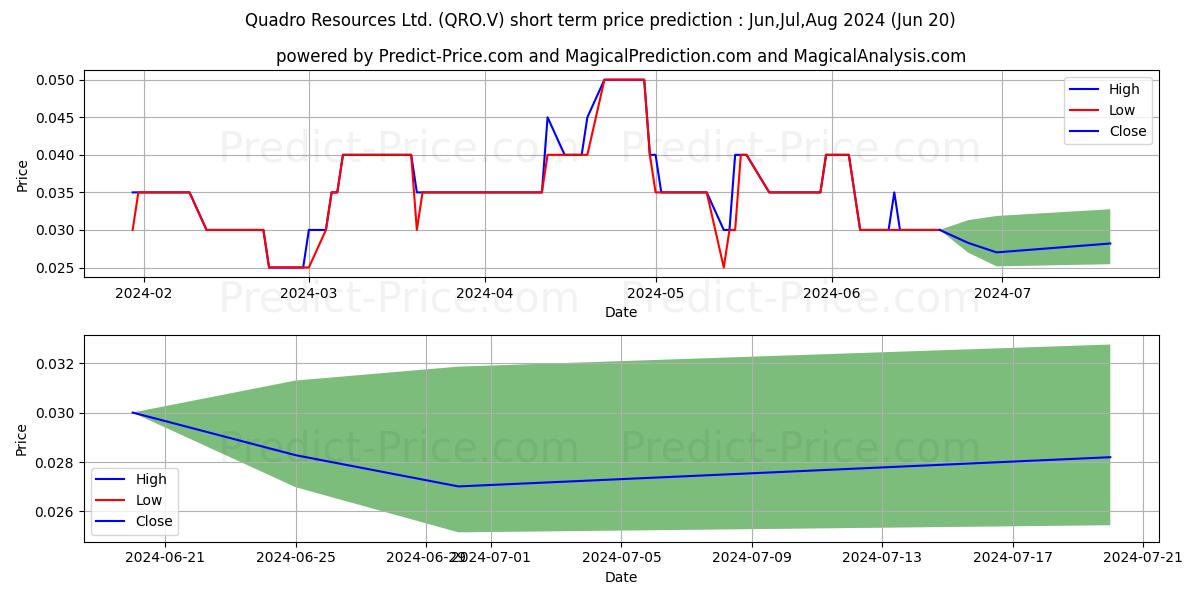 QUADRO RESOURCES INC stock short term price prediction: Jul,Aug,Sep 2024|QRO.V: 0.051