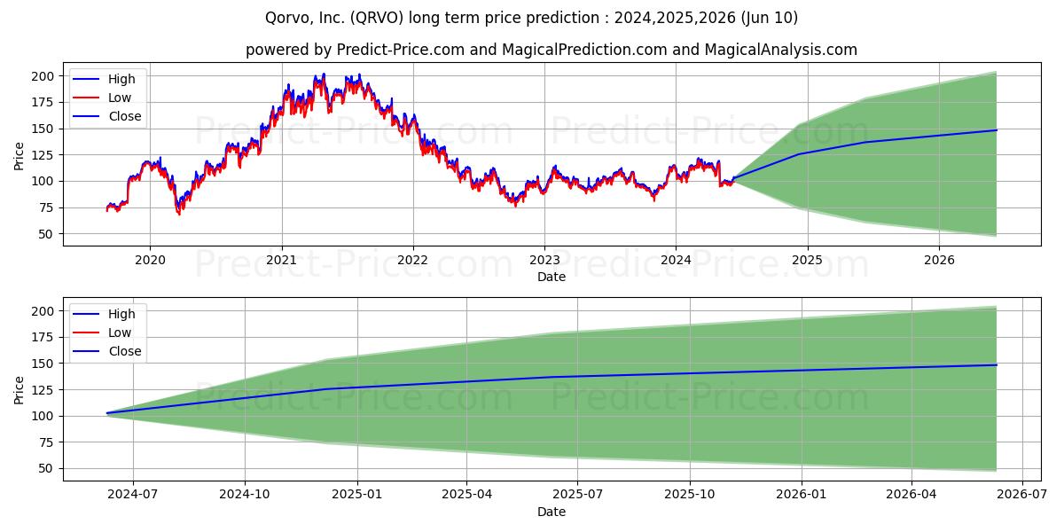 Qorvo, Inc. stock long term price prediction: 2024,2025,2026|QRVO: 204.1069