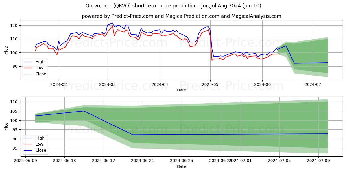 Qorvo, Inc. stock short term price prediction: May,Jun,Jul 2024|QRVO: 204.11
