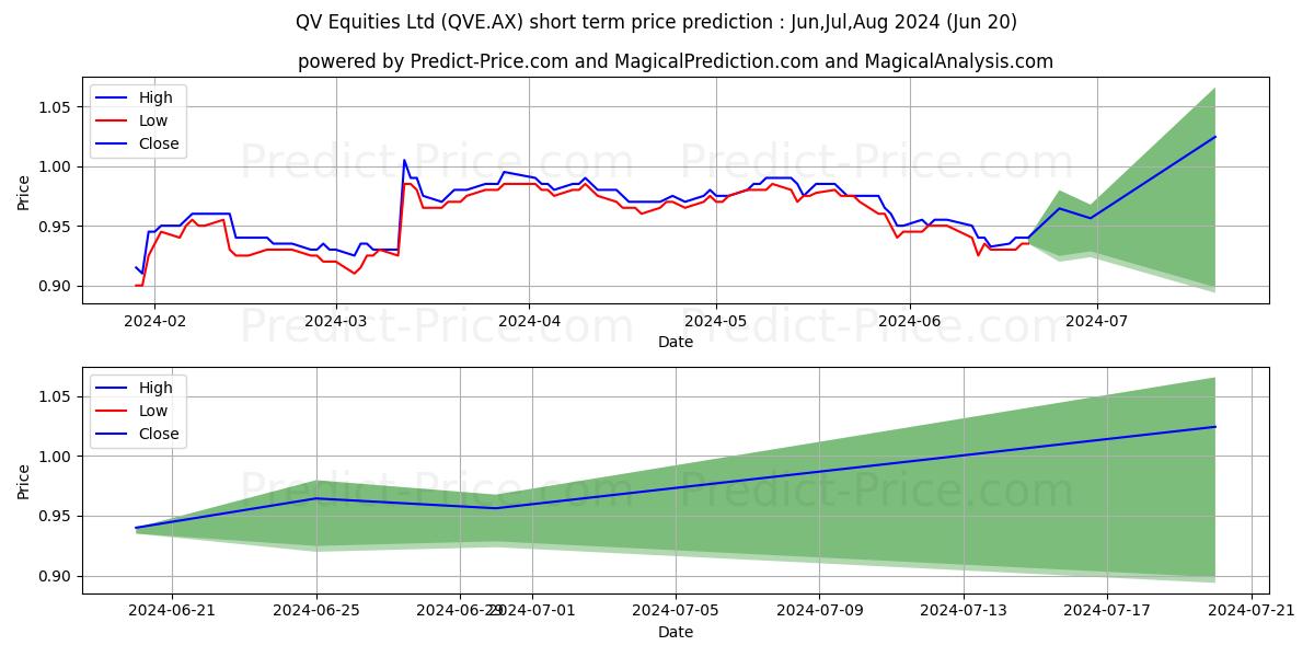 QVEQUITIES FPO stock short term price prediction: May,Jun,Jul 2024|QVE.AX: 1.27