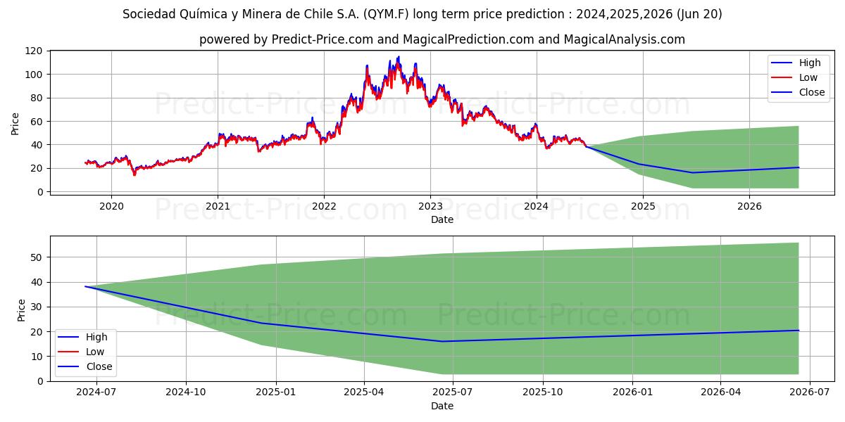 SOC. QUIMICA MIN.ADR B 1 stock long term price prediction: 2024,2025,2026|QYM.F: 57.554