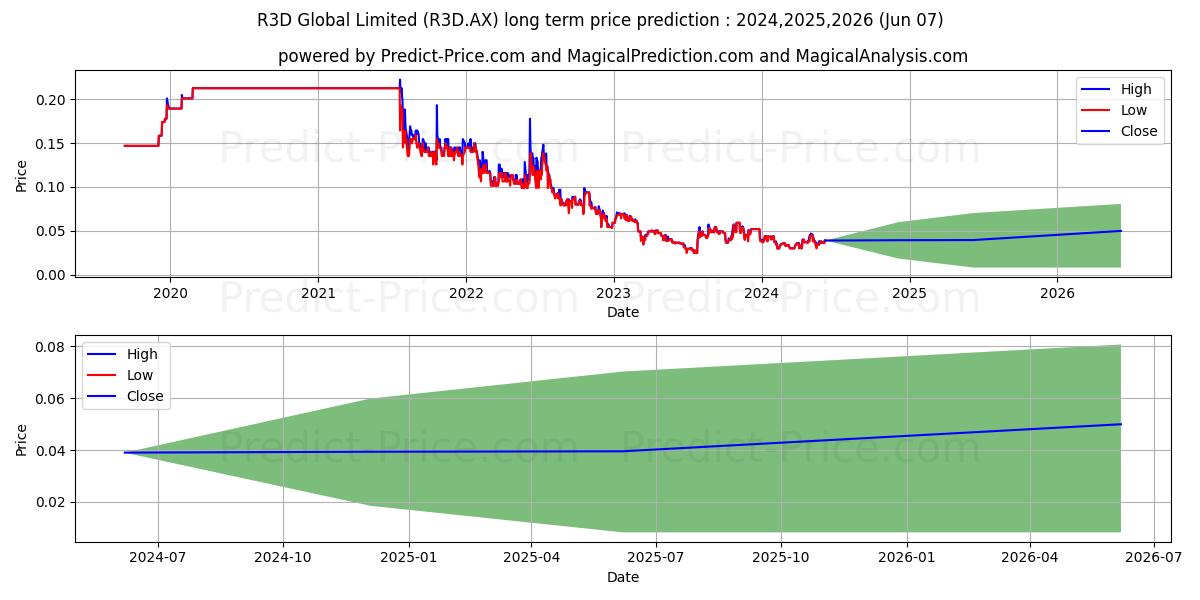 R3DGLOBAL FPO stock long term price prediction: 2024,2025,2026|R3D.AX: 0.0494