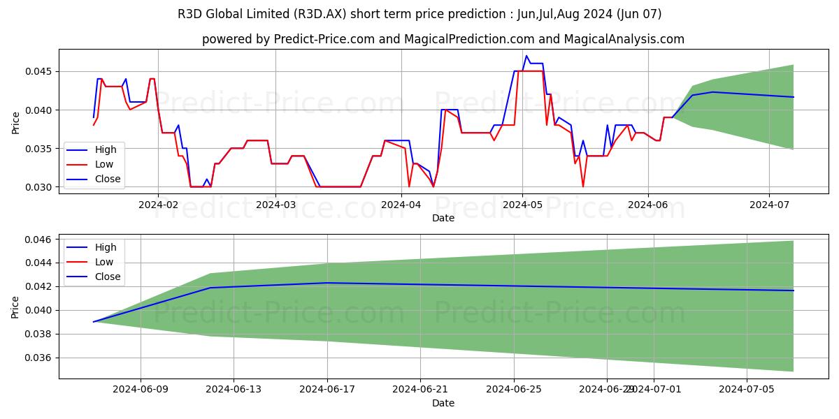 R3DGLOBAL FPO stock short term price prediction: May,Jun,Jul 2024|R3D.AX: 0.049