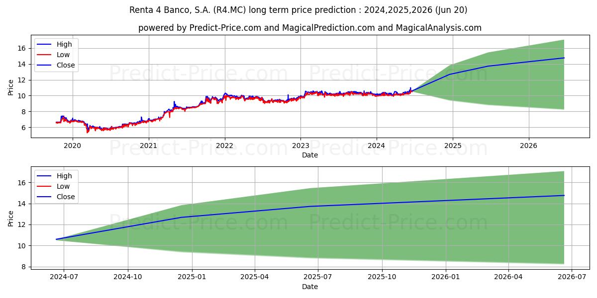 RENTA 4 BANCO, S.A. stock long term price prediction: 2024,2025,2026|R4.MC: 14.1278