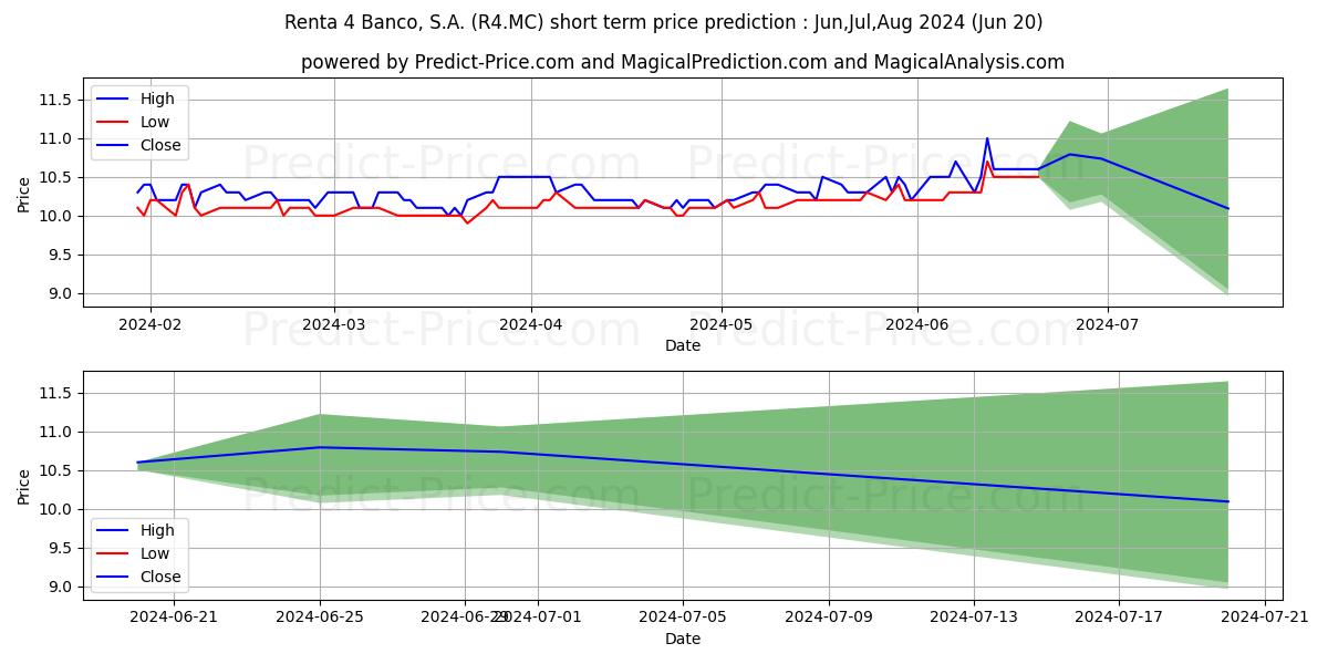 RENTA 4 BANCO, S.A. stock short term price prediction: May,Jun,Jul 2024|R4.MC: 14.13