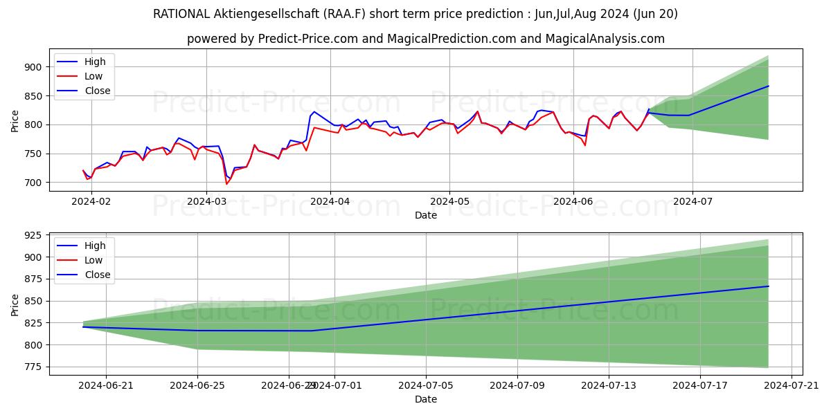 RATIONAL AG stock short term price prediction: Jul,Aug,Sep 2024|RAA.F: 1,359.59